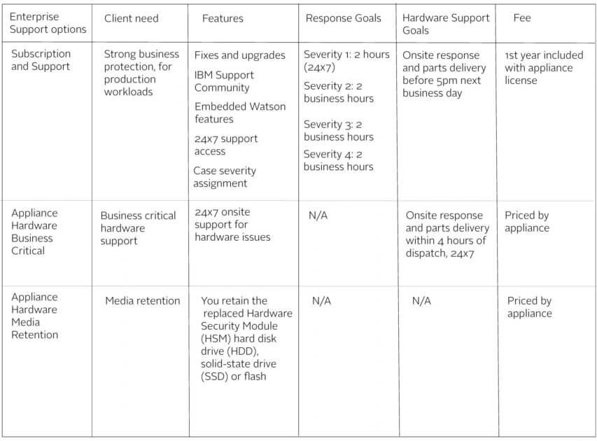 Breaking Down the IBM Support Model | Volta